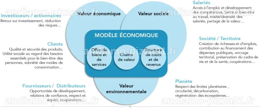 Modèles économiques soutenables : comment placer l’impact (positif) au ...