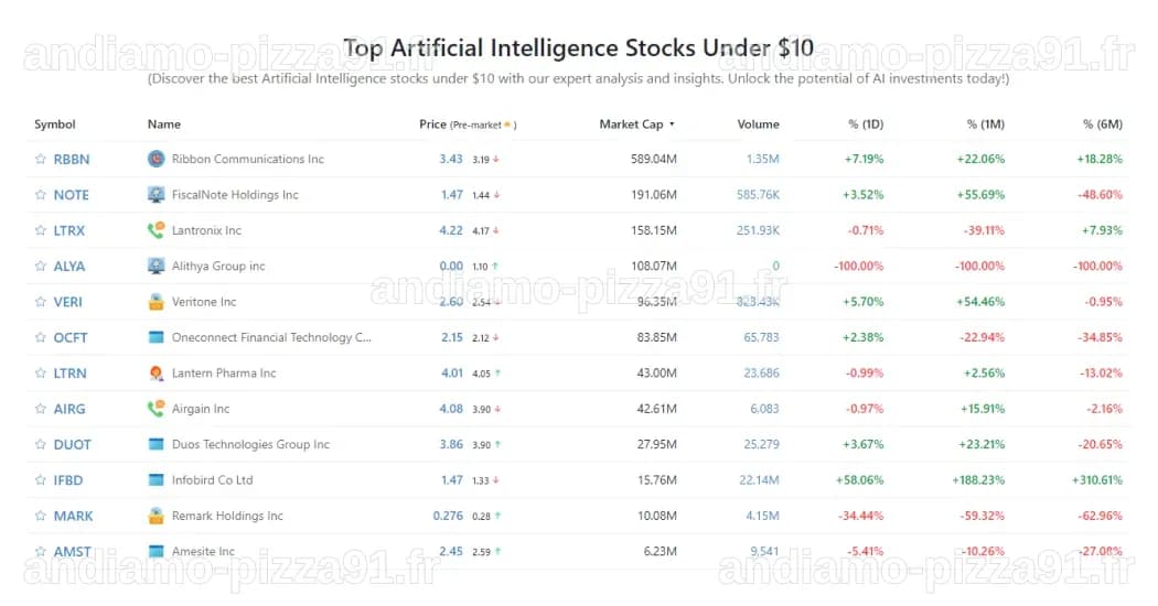 Top Artificial Intelligence Stocks Under $10 - StockScan